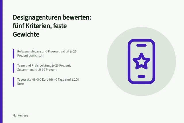 Bewertungsraster mit fünf gewichteten Kriterien für die Agenturauswahl. Bewertung von Designagenturen anhand von Referenzen und Prozessen