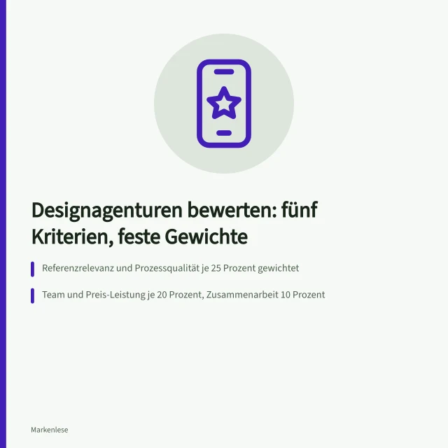 Bewertungsraster mit fünf gewichteten Kriterien für die Agenturauswahl. Bewertung von Designagenturen anhand von Referenzen und Prozessen
