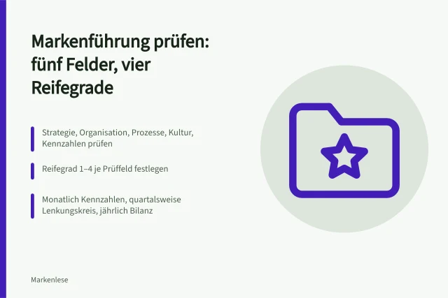 Karte zur Markenführungs-Checkliste mit fünf Prüffeldern und Reifegraden. Checkliste für Markenführung im Unternehmen