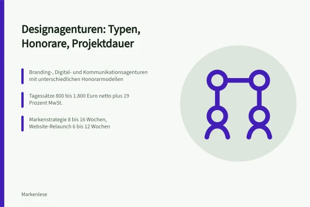 Vergleich von Designagenturen nach Typ, Honorarmodell und Projektdauer. Designagenturen im Vergleich mit Kriterien und Honoraren