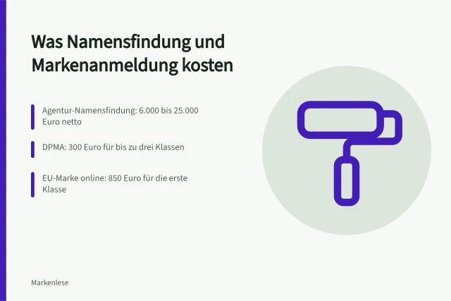 Kostenübersicht zu Namensfindung, Markenrecherche und Markenanmeldung. Kosten der Namensfindung mit Agentur und Markenanmeldung