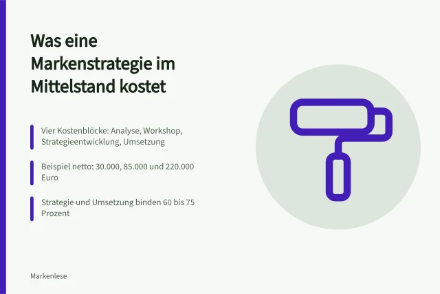 Kostenblöcke und Beispielbudgets einer Markenstrategie im Mittelstand. Kosten einer Markenstrategie mit Beispielbudgets für den Mittelstand