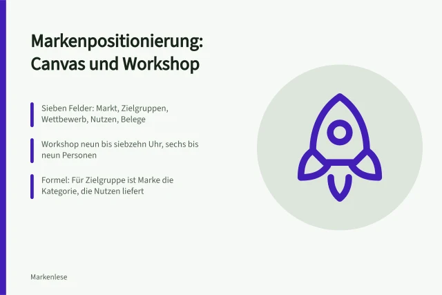 Karte zur Markenpositionierung mit Canvas, Workshop und Positioning Statement. Leitfaden zur Markenpositionierung mit Canvas und Workshop