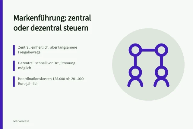 Vergleich zentraler und dezentraler Markenführung mit Kriterien und Kostenbeispiel. Markenführung im Unternehmen zentral oder dezentral steuern