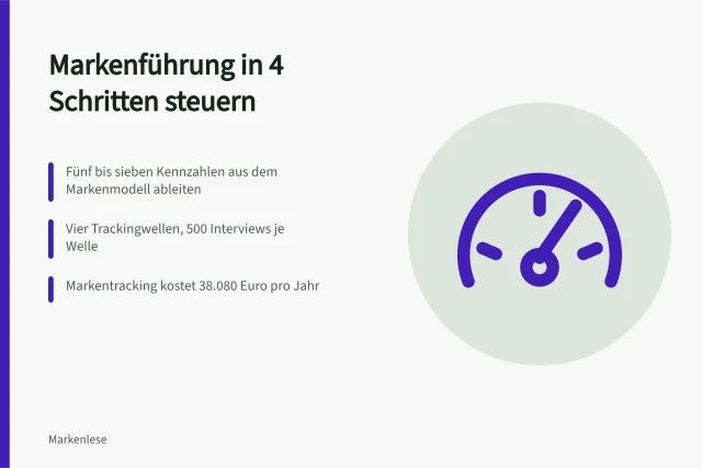 Karte zur Markensteuerung mit Kennzahlen, Trackingwellen und Budget. Markenführung in 4 Schritten mit Kennzahlen steuern
