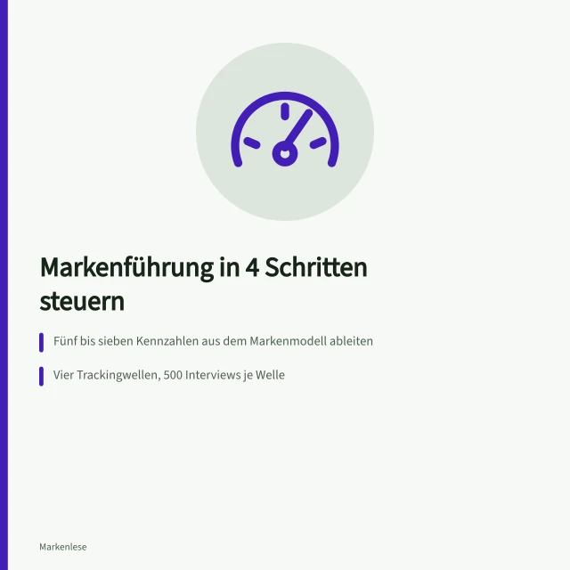 Karte zur Markensteuerung mit Kennzahlen, Trackingwellen und Budget. Markenführung in 4 Schritten mit Kennzahlen steuern