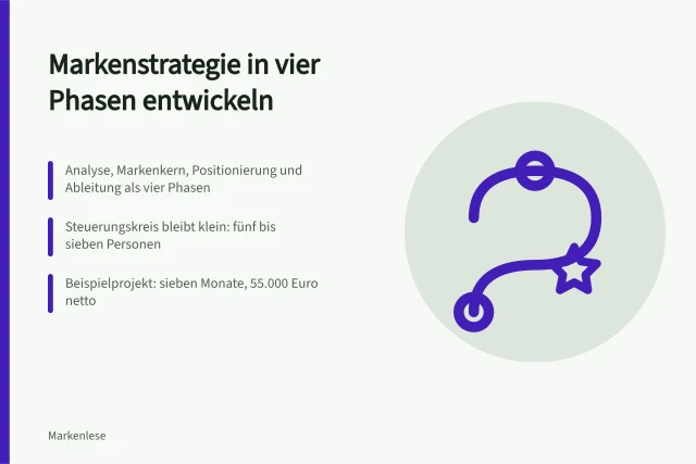 Vier Phasen der Markenstrategie von der Analyse bis zur Positionierung. Markenstrategie entwickeln: Von der Analyse zur Positionierung im Unternehmen