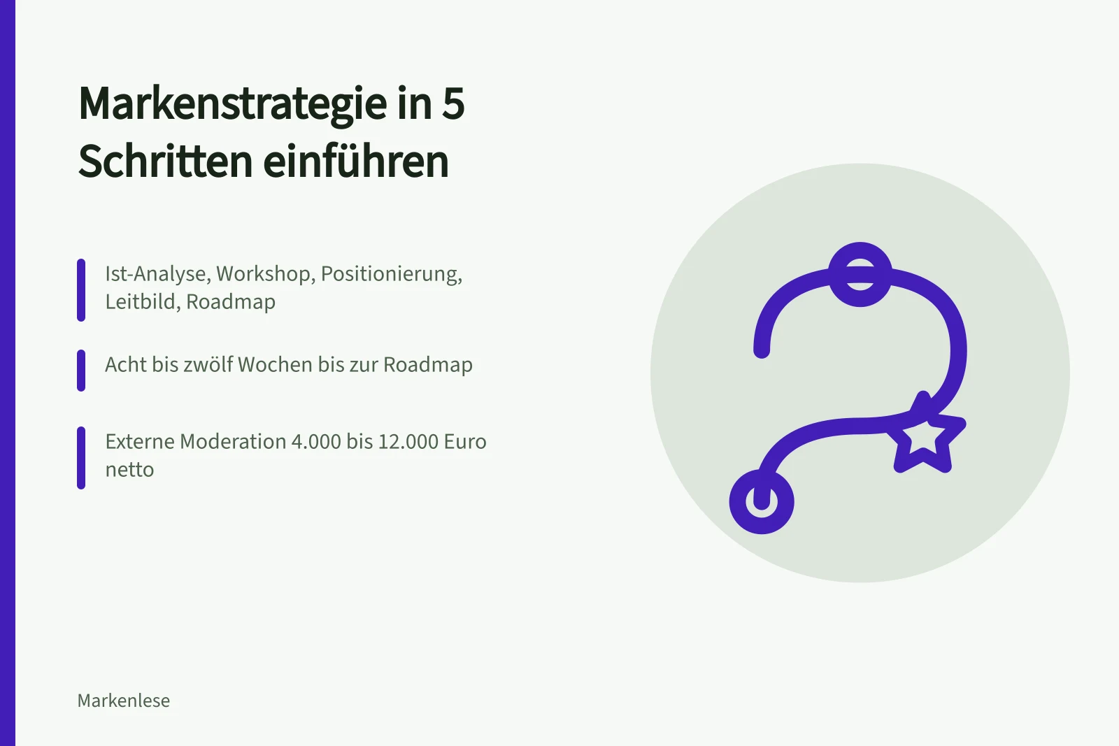 Karte zur Einführung einer Markenstrategie in fünf Schritten