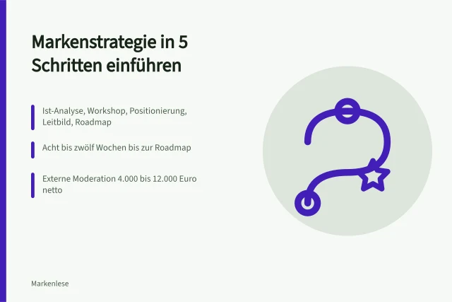 Karte zur Einführung einer Markenstrategie in fünf Schritten. Markenstrategie in 5 Schritten im Mittelstand einführen