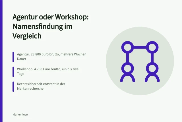 Vergleich von Agentur und Workshop bei der Namensfindung mit Kosten und Dauer. Namensfindung Agentur oder Workshop im Vergleich