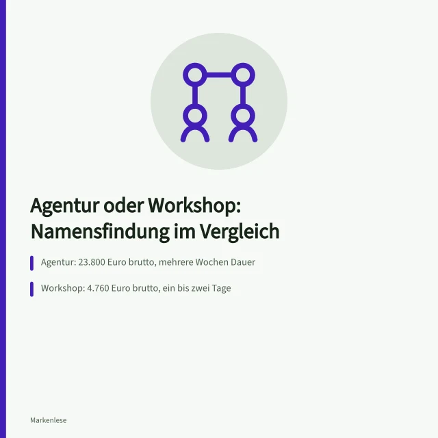 Vergleich von Agentur und Workshop bei der Namensfindung mit Kosten und Dauer. Namensfindung Agentur oder Workshop im Vergleich