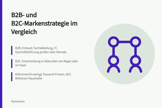 Vergleich von B2B- und B2C-Markenstrategie mit Kaufentscheidung und Zielgruppengröße. Wie unterscheidet sich Markenstrategie zwischen Geschäftskunden und Endkunden?